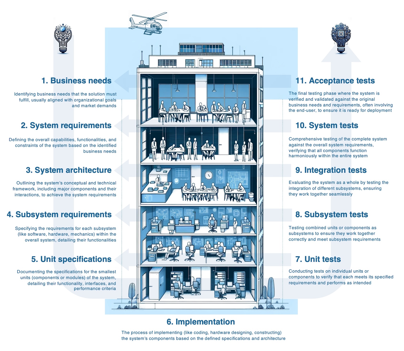 systems engineering process description in a form of infographic